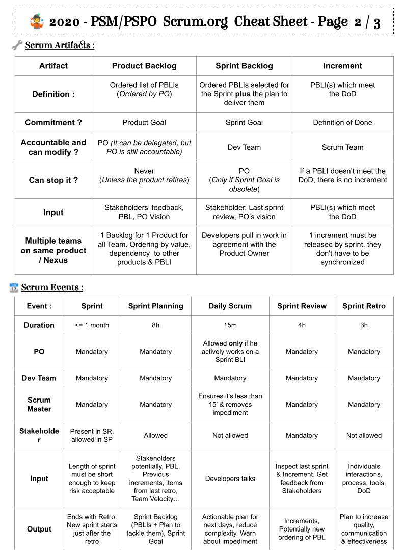 🤹 [09/01/2024] Cheat Sheet for the SCRUM certification 2020 - Le blog ...